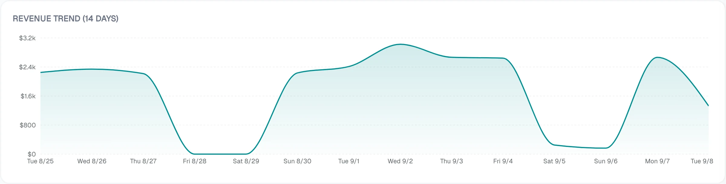 Revenue trend chart for the last 14 days